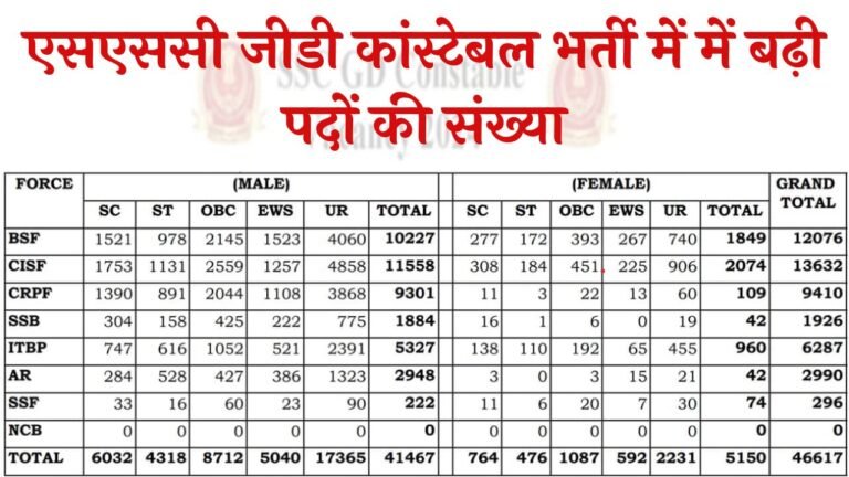 SSC GD Vacancy increase